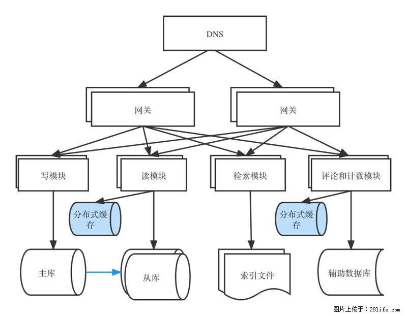 对近十年后端架构发展的思考 - 职场交流 - 黄冈生活社区 - 黄冈28生活网 hg.28life.com
